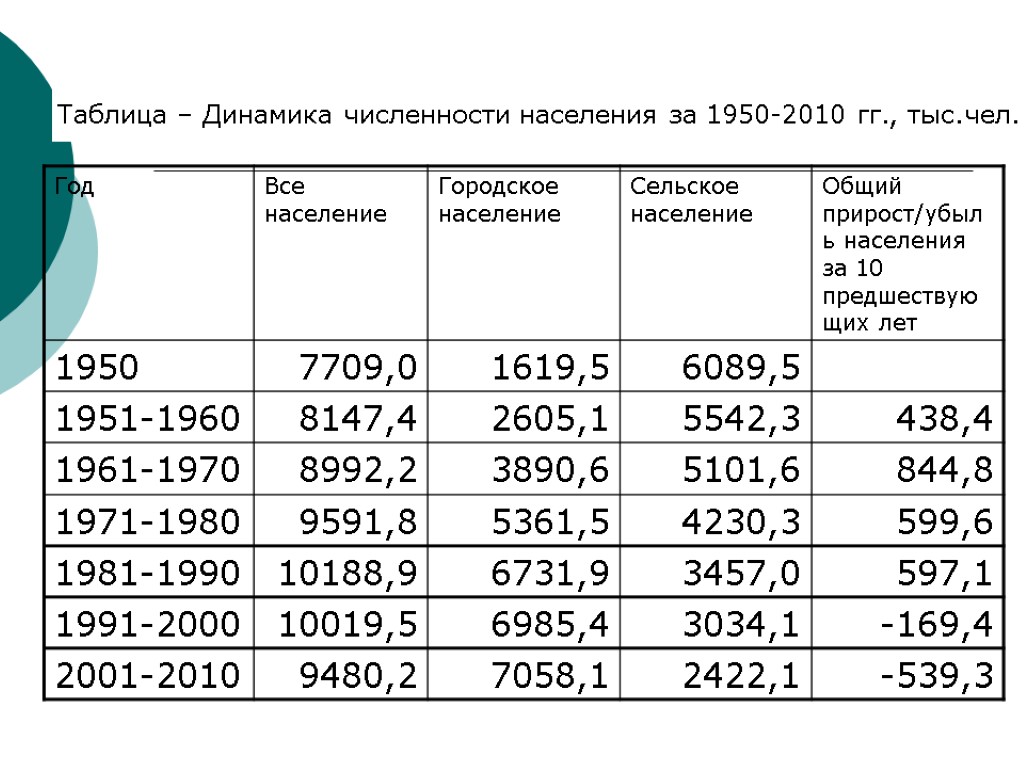 Таблица – Динамика численности населения за 1950-2010 гг., тыс.чел.